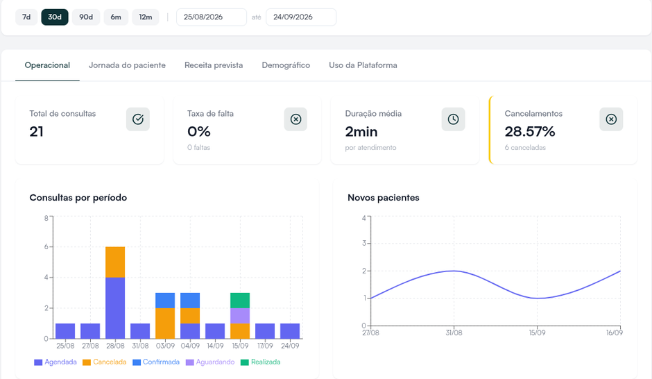 Tela Analytics na aba Operacional, com o período, os totais de consultas, faltas, duração e cancelamentos e os gráficos