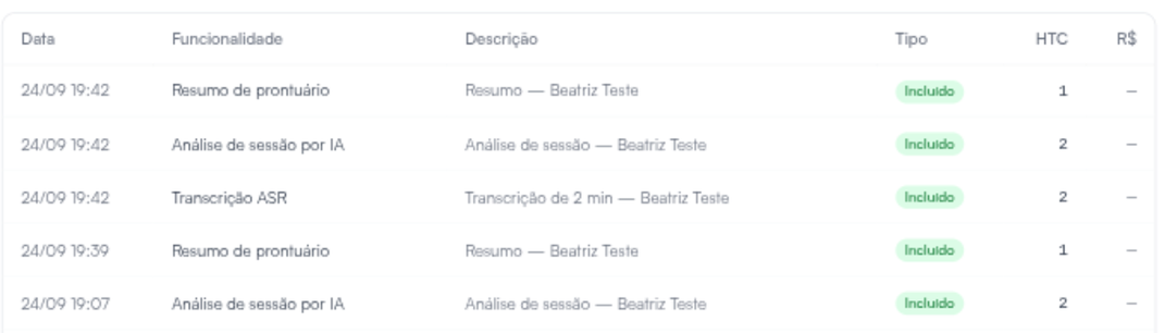 Extrato de uso com uma consulta gravada: transcrição, análise de sessão por IA e resumo do prontuário, cada um com o HTC gasto
