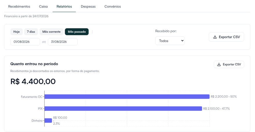Aba Relatórios em Mês passado, com o filtro Recebido por, Exportar CSV e o bloco Quanto entrou no período por forma de pagamento
